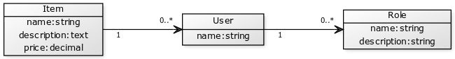 UML diagram illustrating the relationships between models