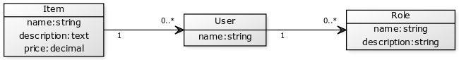 UML diagram depicting the assosciiations between the three resources in the app