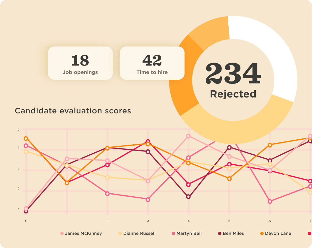 Recruitment analytics dashboard with job openings, time to hire, rejected candidates, and candidate evaluation score chart.