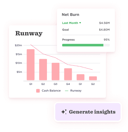 Dashboard showing a “Runway” bar chart comparing cash balance over quarters and a “Net Burn” summary card displaying monthly goal, actual spend, and progress percentage.