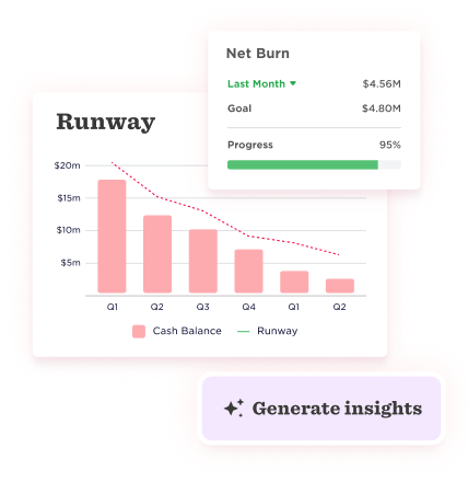 Dashboard showing a “Runway” bar chart comparing cash balance over quarters and a “Net Burn” summary card displaying monthly goal, actual spend, and progress percentage.