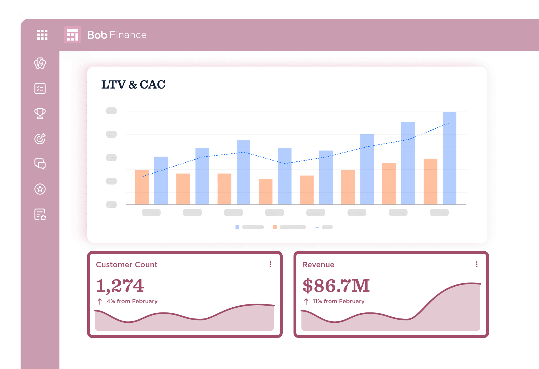 Dashboard showing LTV and CAC bar chart with customer count and revenue metrics.