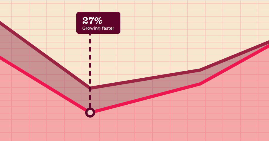 Line graph showing data recovery and growth with a label highlighting a 27% faster growth rate.