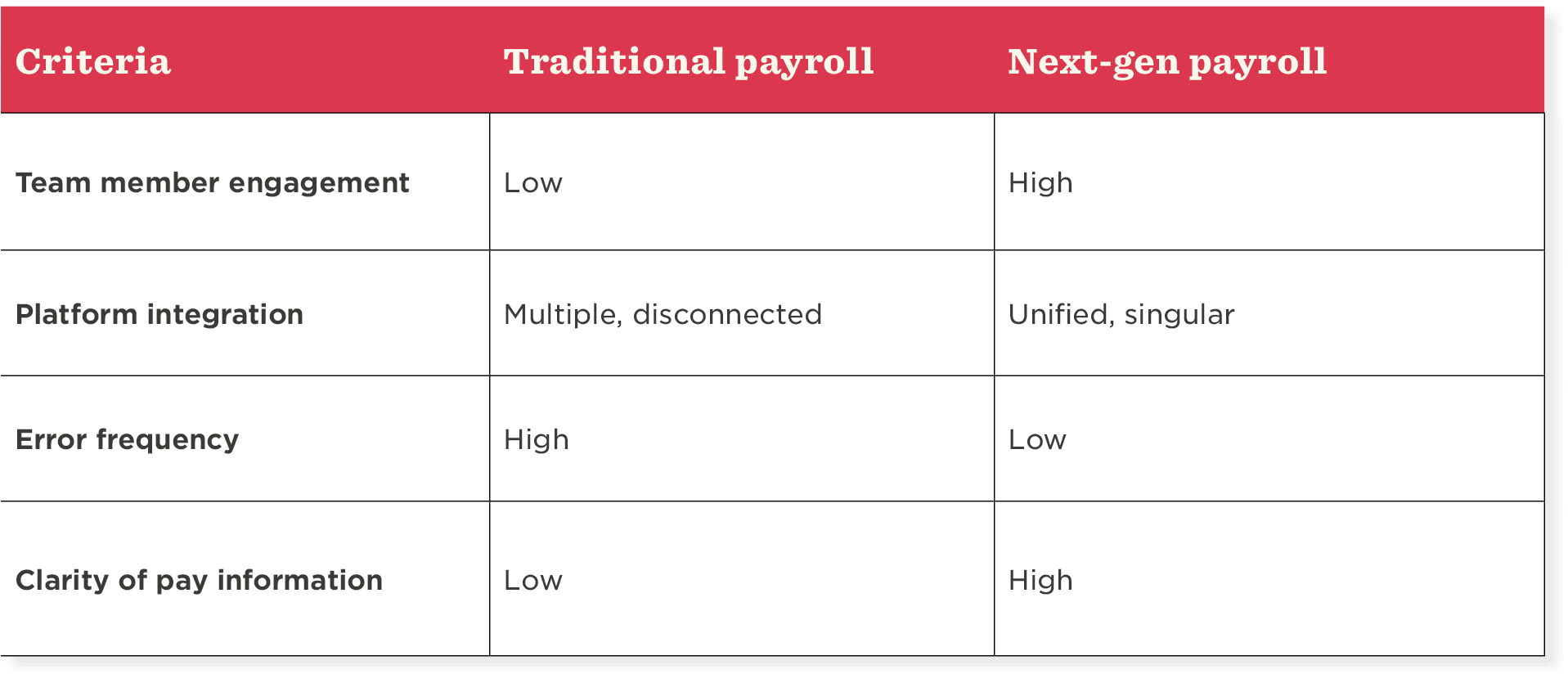 payroll comparison table showing criteria and performance metrics for traditional vs. next-gen payroll systems, efficiency in payroll management analysis