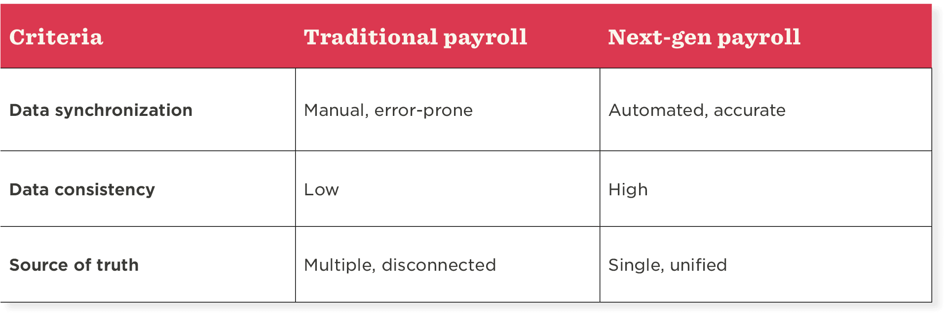payroll-comparison-table, data-synchronization-consistency