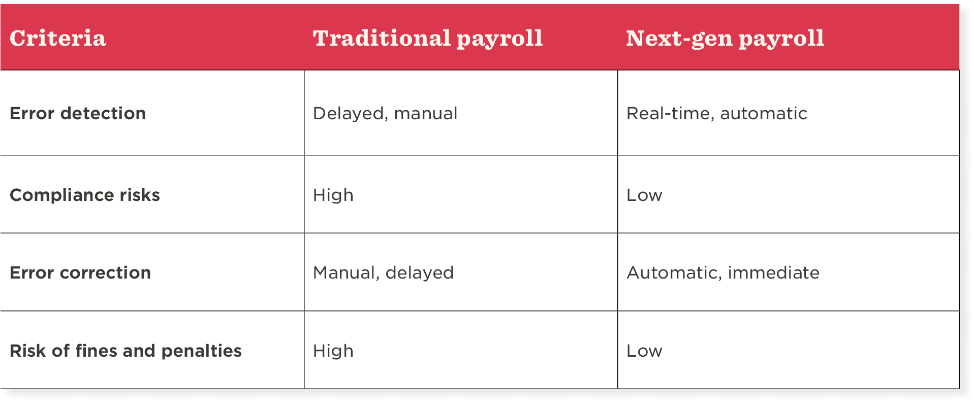 traditional vs next-gen payroll comparison table, error detection compliance risks error correction fines risks