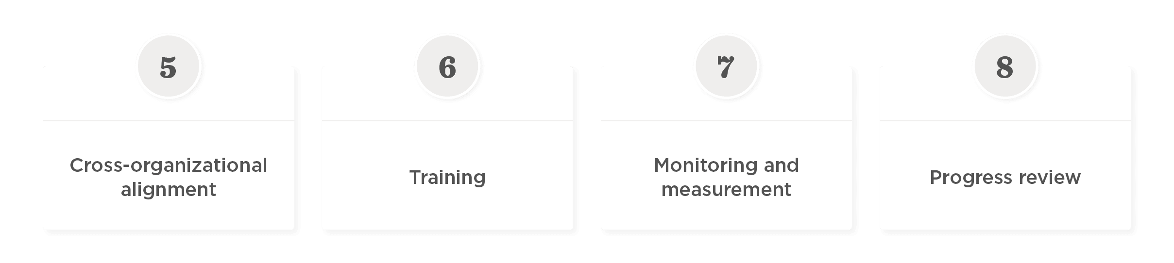 Cross-organizational alignment, training, monitoring, and progress review steps in a clean, modern layout. , Cross-organizational alignment, Training and measurement steps