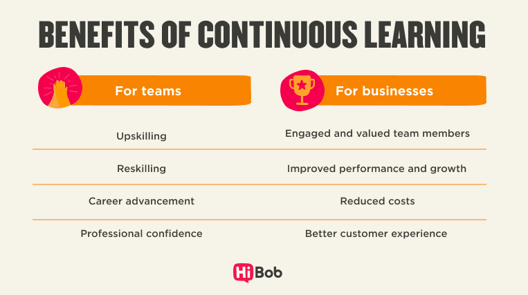 benefits of continuous learning for teams and businesses upskilling reskilling career advancement professional confidence, engaged team members improved performance reduced costs better customer experience