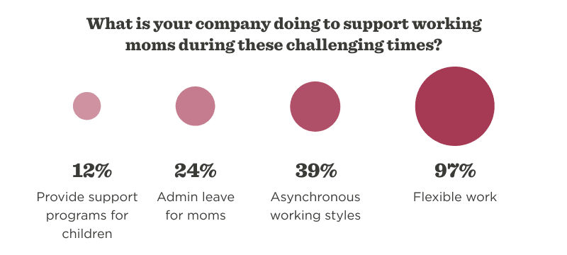 supporting working moms, flexible work statistics, company initiatives for parents