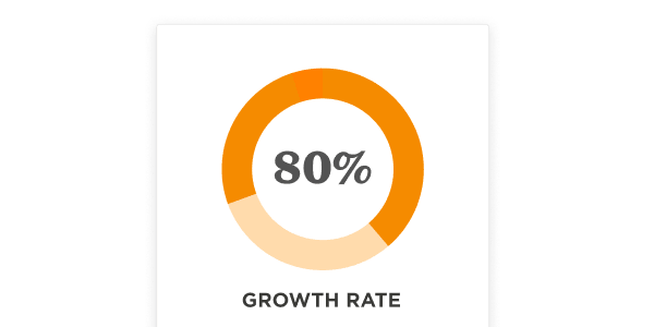 80% growth rate indicator in orange circular chart with clear labeling for visual data representation., growth, data visualization