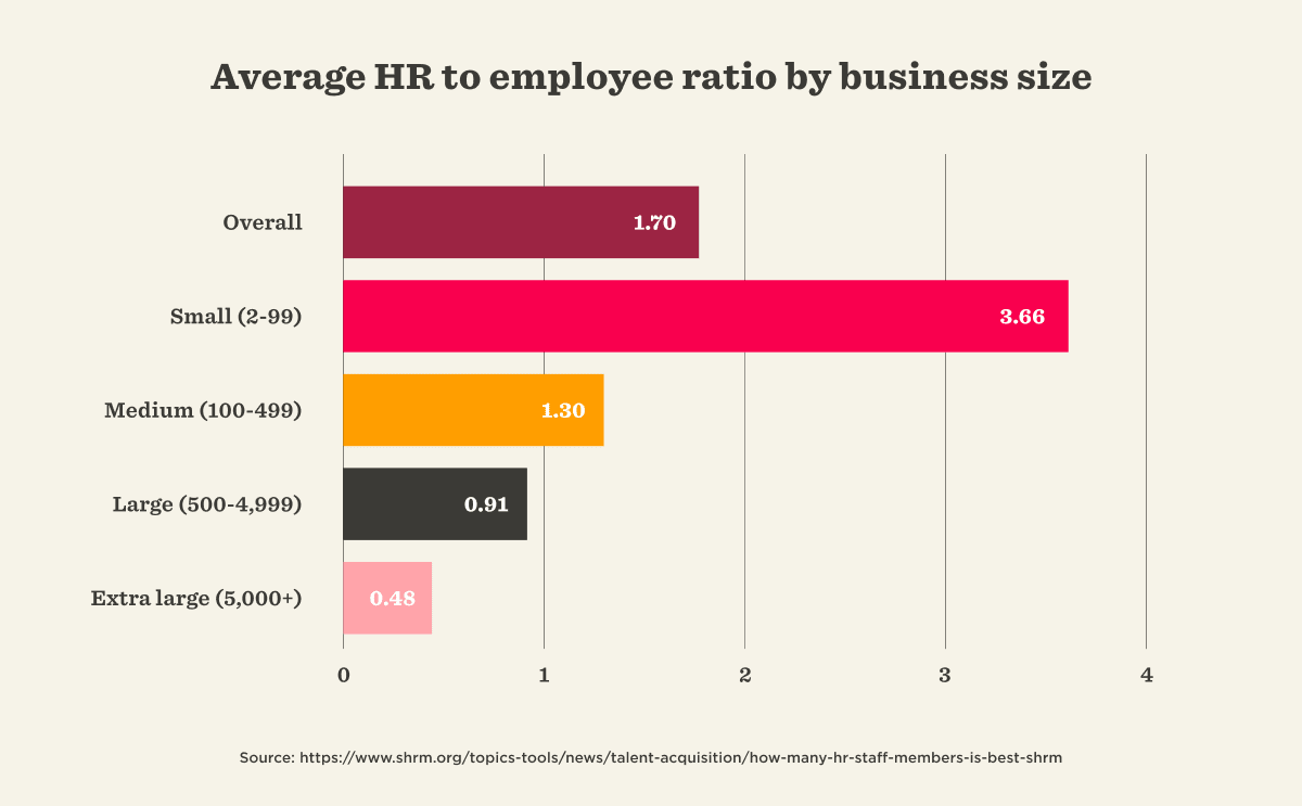 Average HR to employee ratio by business size, highlighting data for small, medium, large, and extra-large businesses, HR ratios by business size: small (3.66), medium (1.30), large (0.91), extra-large (0.48)
