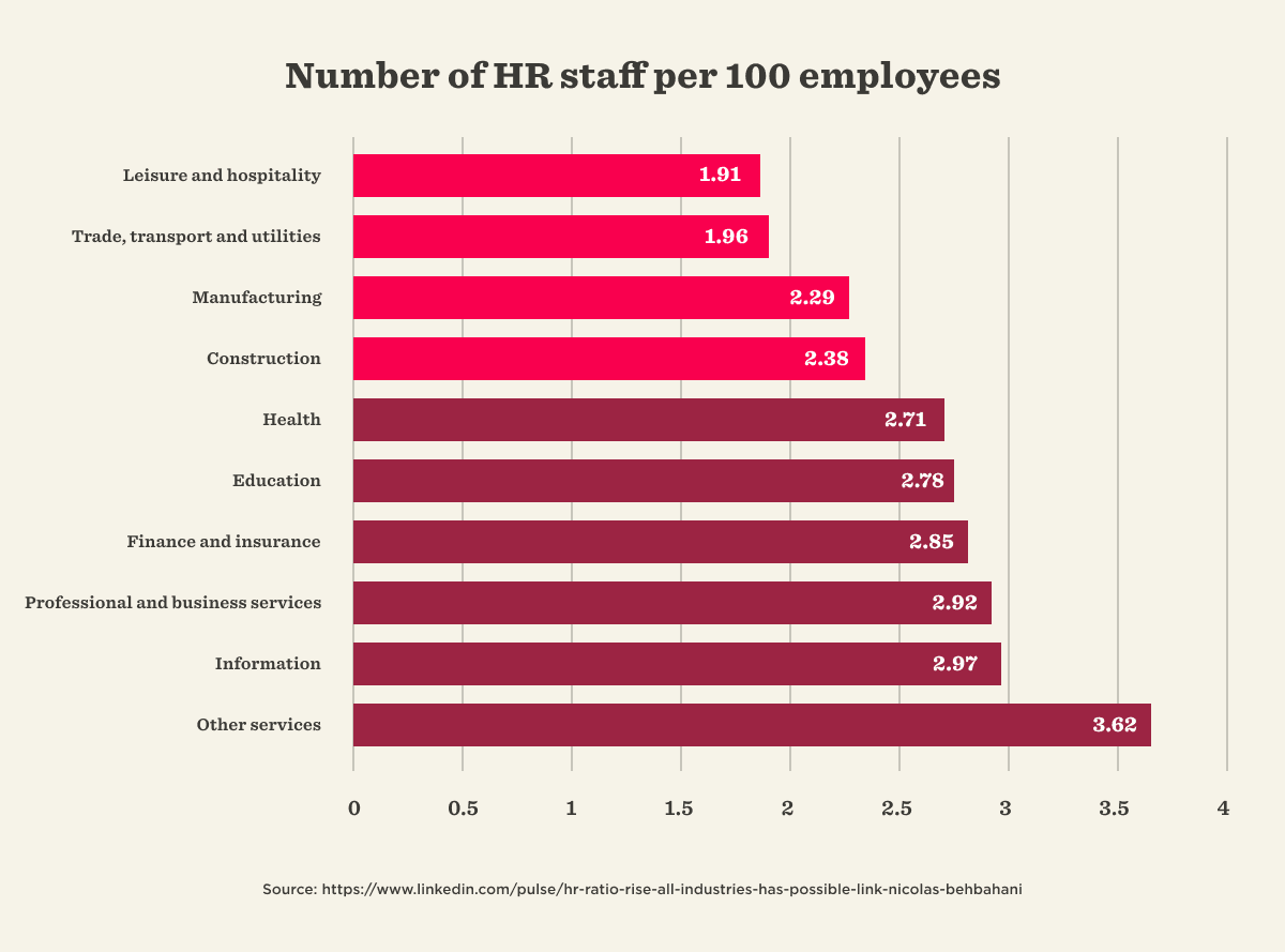 Number of HR staff per 100 employees across industries, highlighting key sectors and ratios visually. , HRstaffRatio, IndustryAnalysis