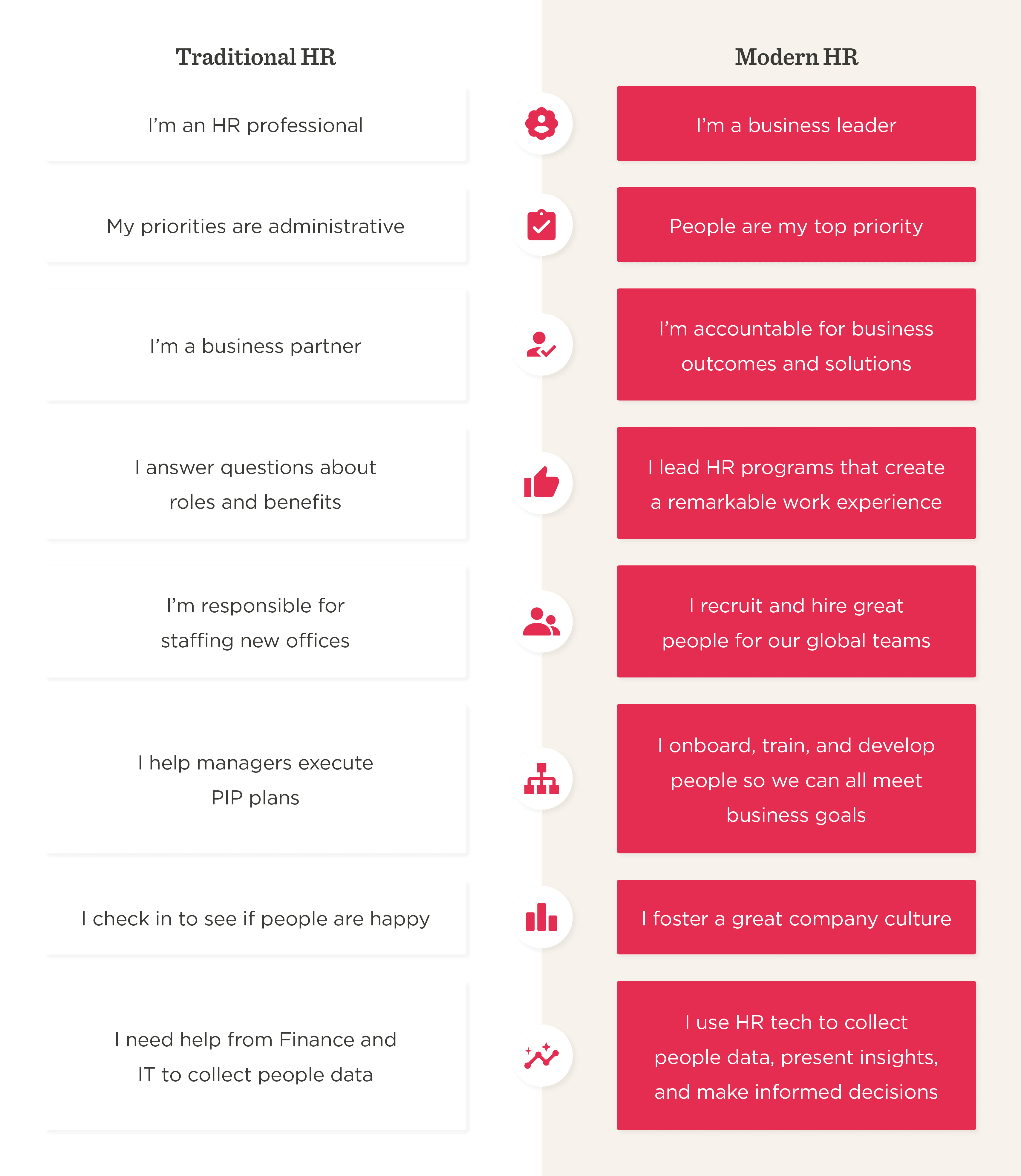 Traditional HR vs. Modern HR comparison highlighting key roles, priorities, and responsibilities in a visually engaging format. HR, Leadership, BusinessGoals, WorkExperience