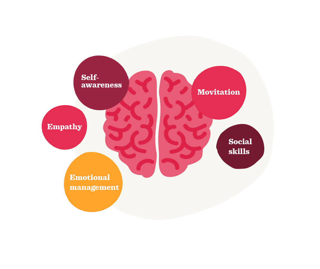brain illustration, emotional intelligence elements