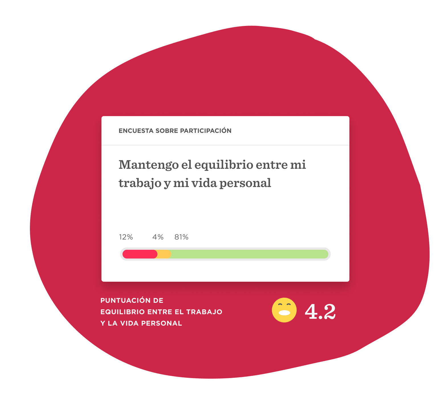 encuesta sobre equilibrio entre trabajo y vida personal, puntuación de 4.2 con gráfico de resultados en porcentajes