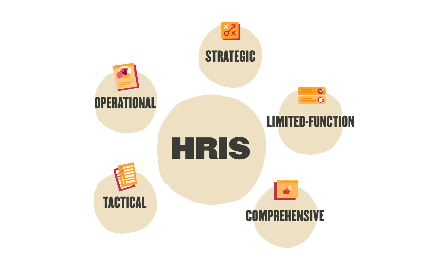 HRIS diagram showing five categories: Strategic, Operational, Limited-Function, Tactical, and Comprehensive. Conceptual design, HRIS categories diagram visual representation