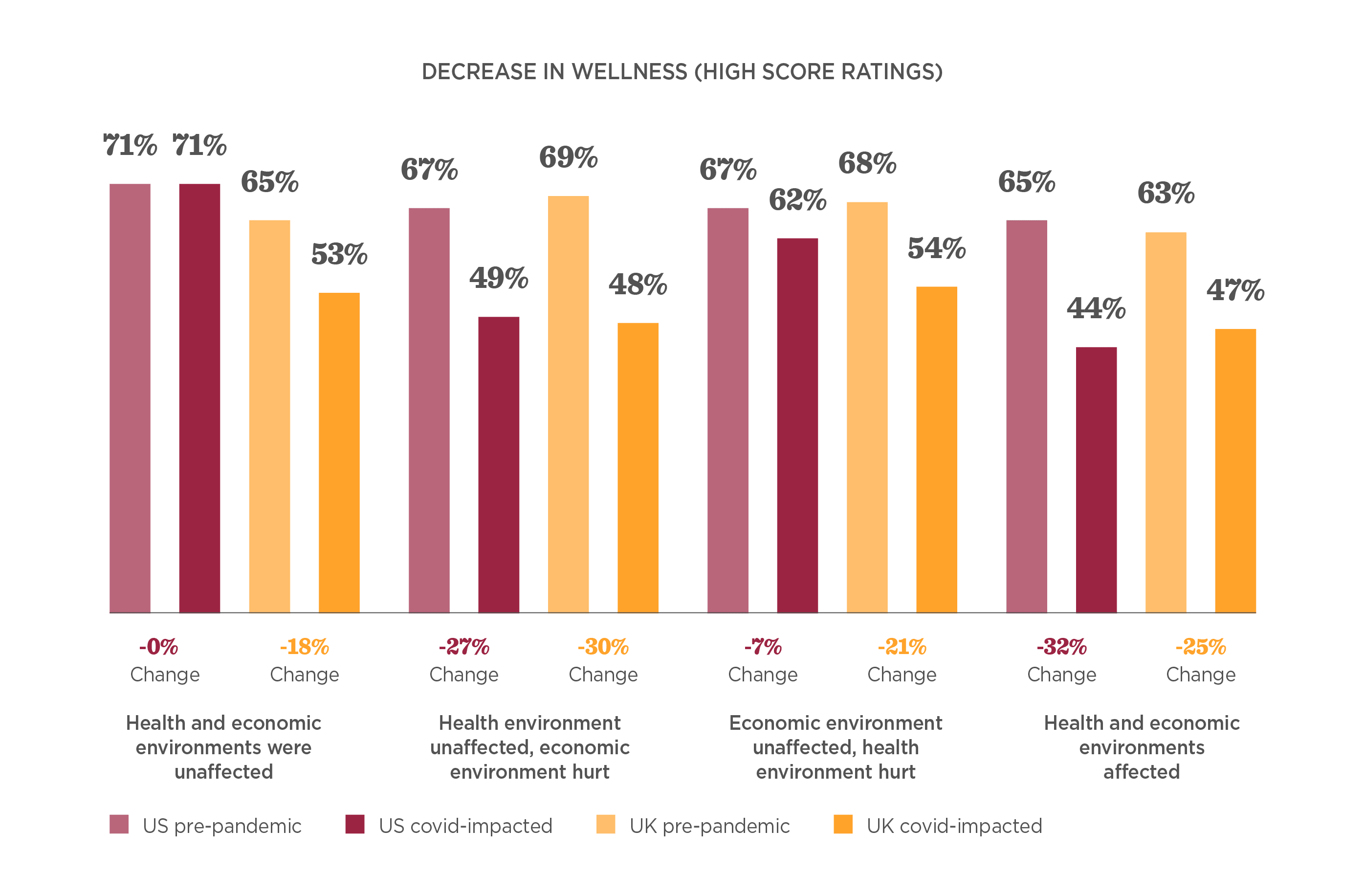 decrease-in-wellness-data-comparison-us-uk, covid-impact-high-score-ratings-chart