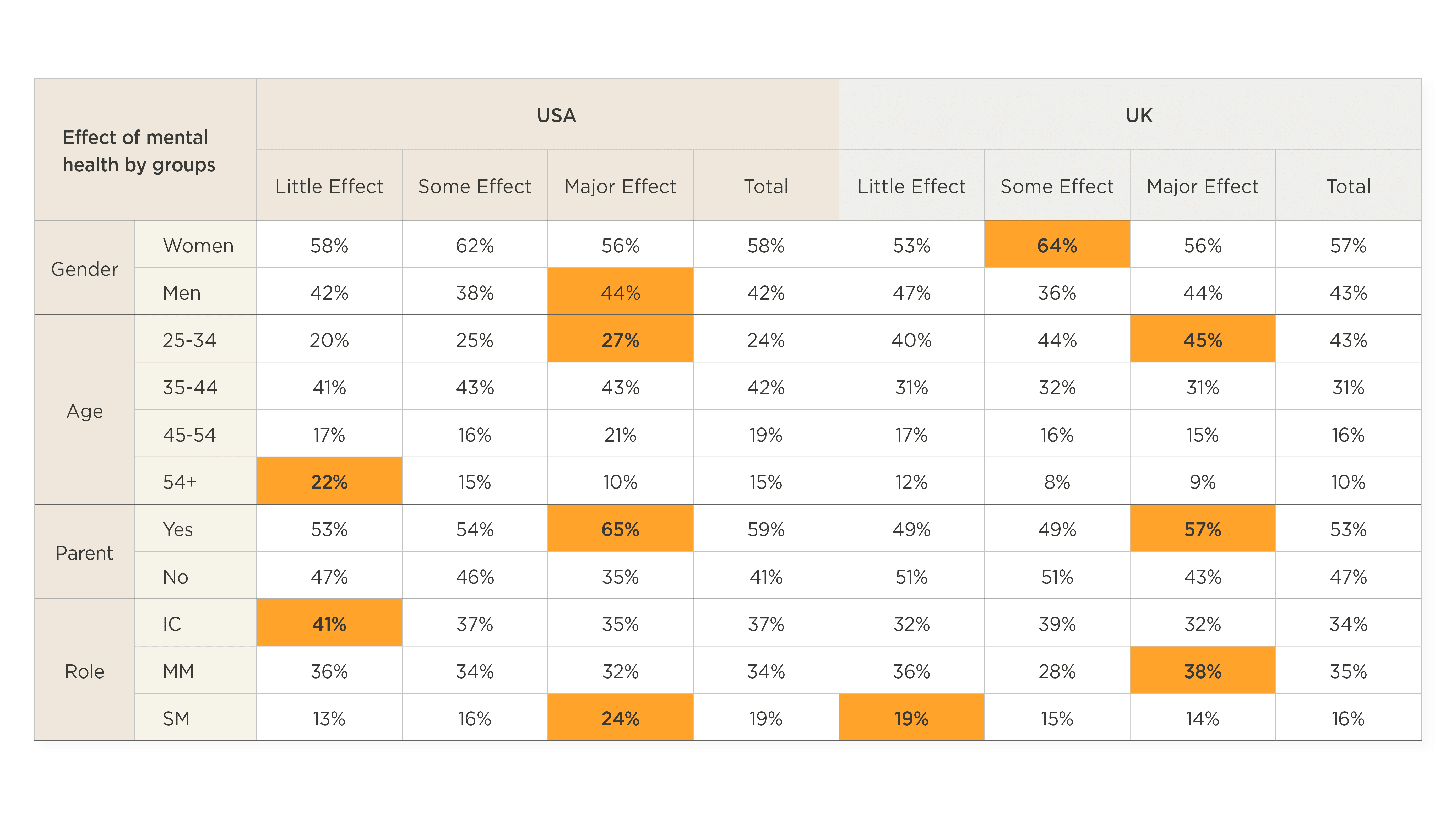 USA vs UK mental health impact data by gender, age, parent status, and role; highlights percentage effects in orange.