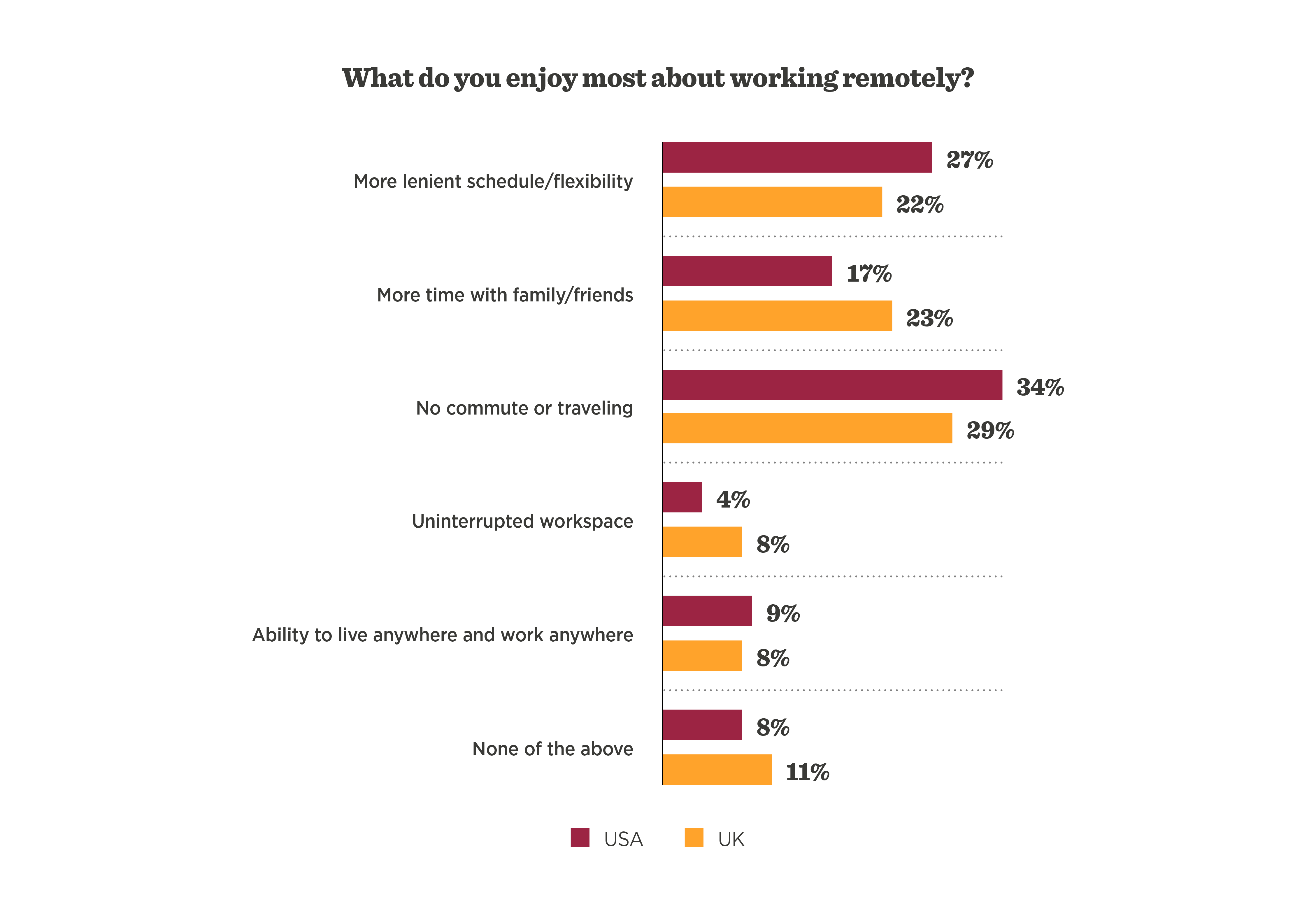 remote work benefits chart, USA UK preferences summary