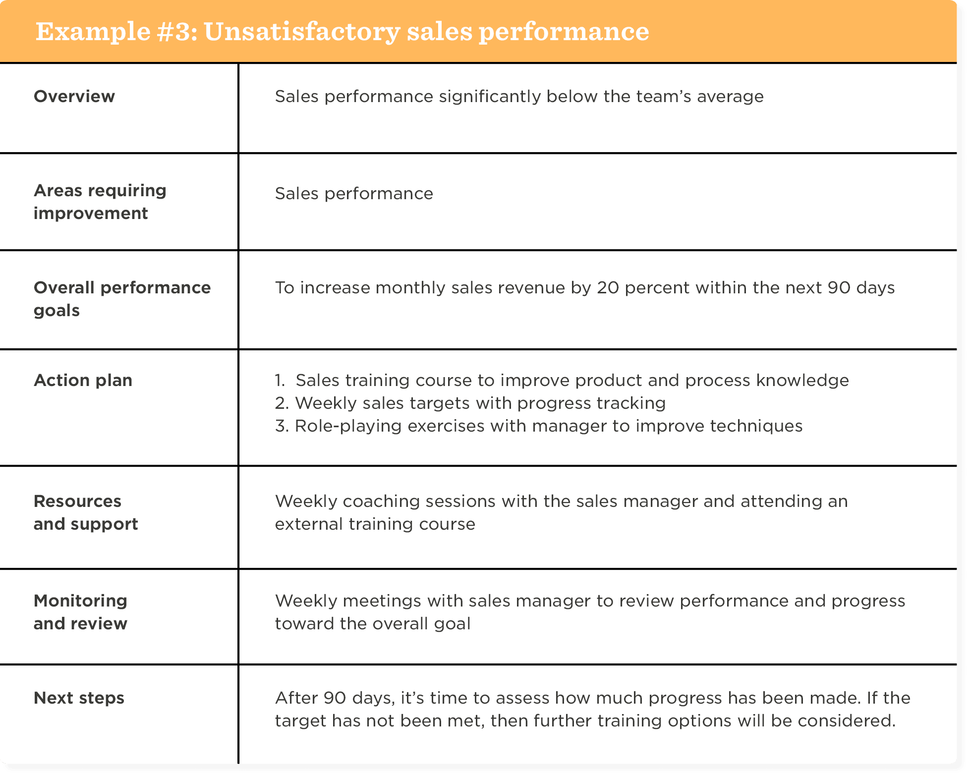sales performance improvement plan, action steps and goals for enhancing team sales effectiveness