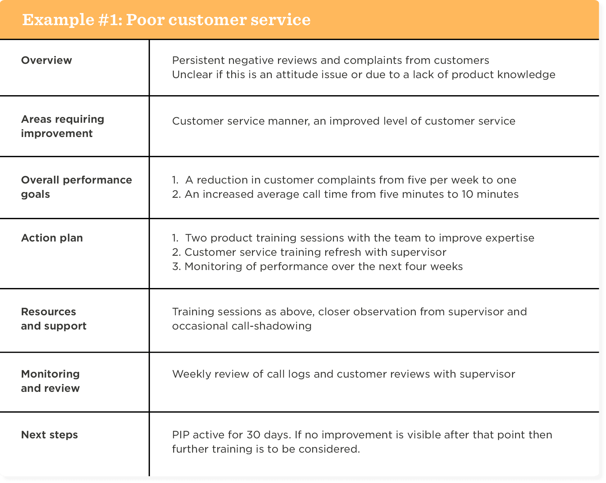 Poor customer service report and action plan emphasizing training, performance goals, and monitoring strategies.