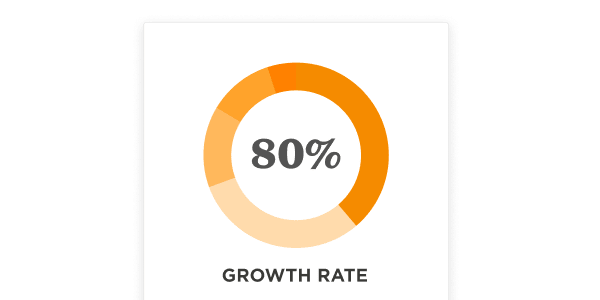 growth rate indicator showing 80% in orange and yellow hues, colorful progress circle with percentage text display