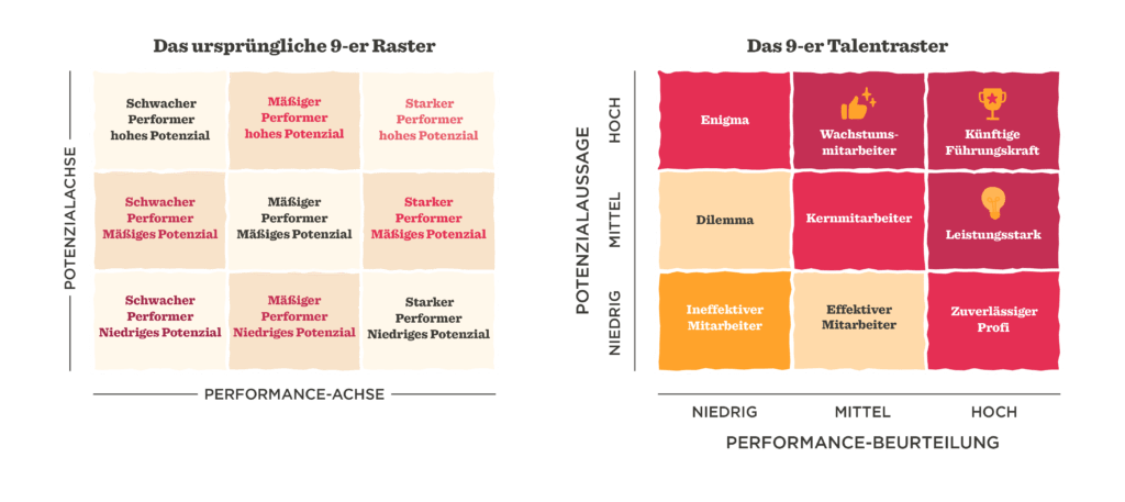 Potenzialmatrix, Performancebewertung
