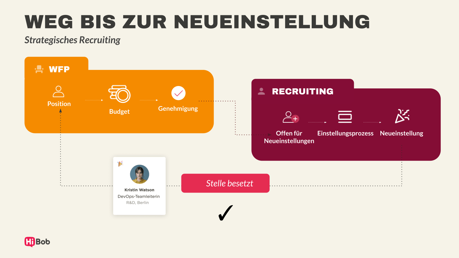Weg zur Neueinstellung im strategischen Recruiting, zeigt Genehmigung, Budget, und Rekrutierungsprozess. , Recruiting, Strategisches_Recruiting