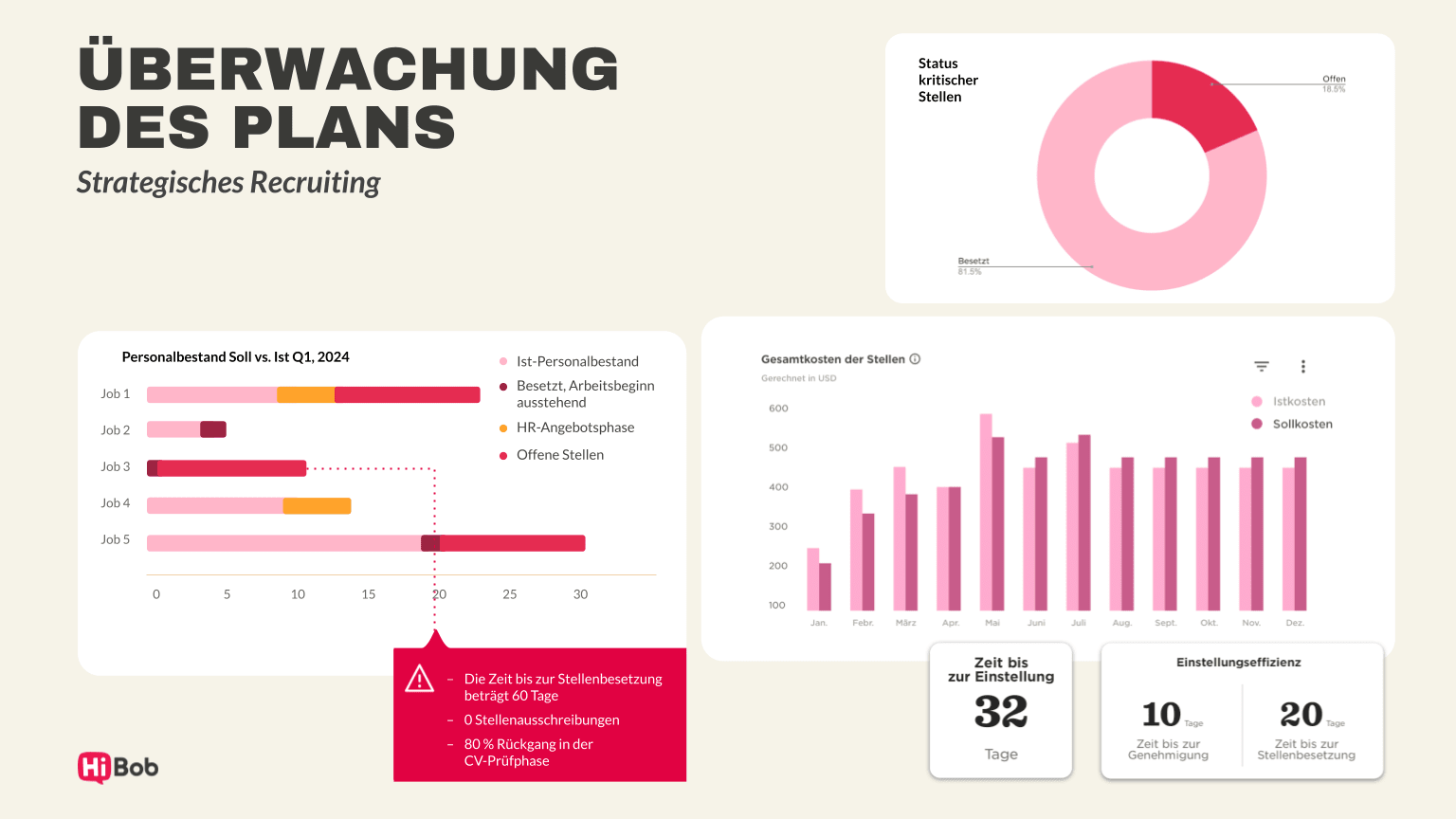 Übersicht der Personalbestand-Analyse für strategisches Recruiting, dargestellt in Diagrammen und Grafiken., Status der offenen und besetzten Stellen.