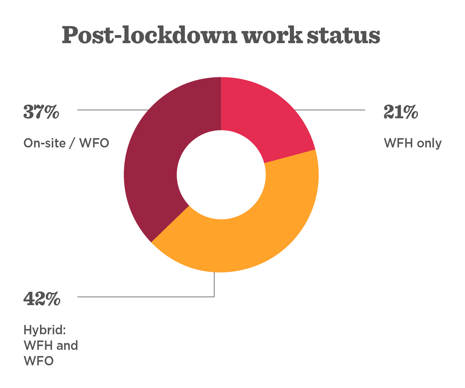 Post-lockdown work status chart displaying percentages: 37% On-site, 42% Hybrid, 21% WFH only., work status chart, post-lockdown statistics