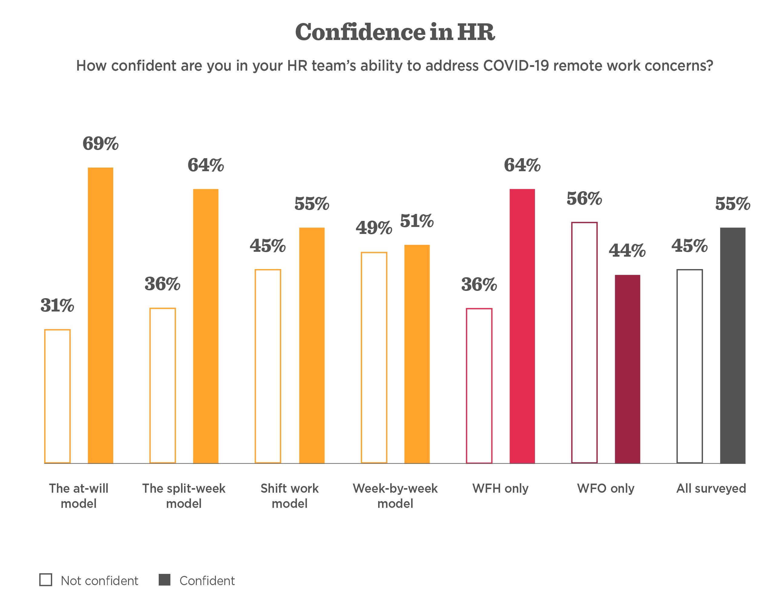 confidence in HR survey results, COVID-19 remote work model confidence levels by percentage