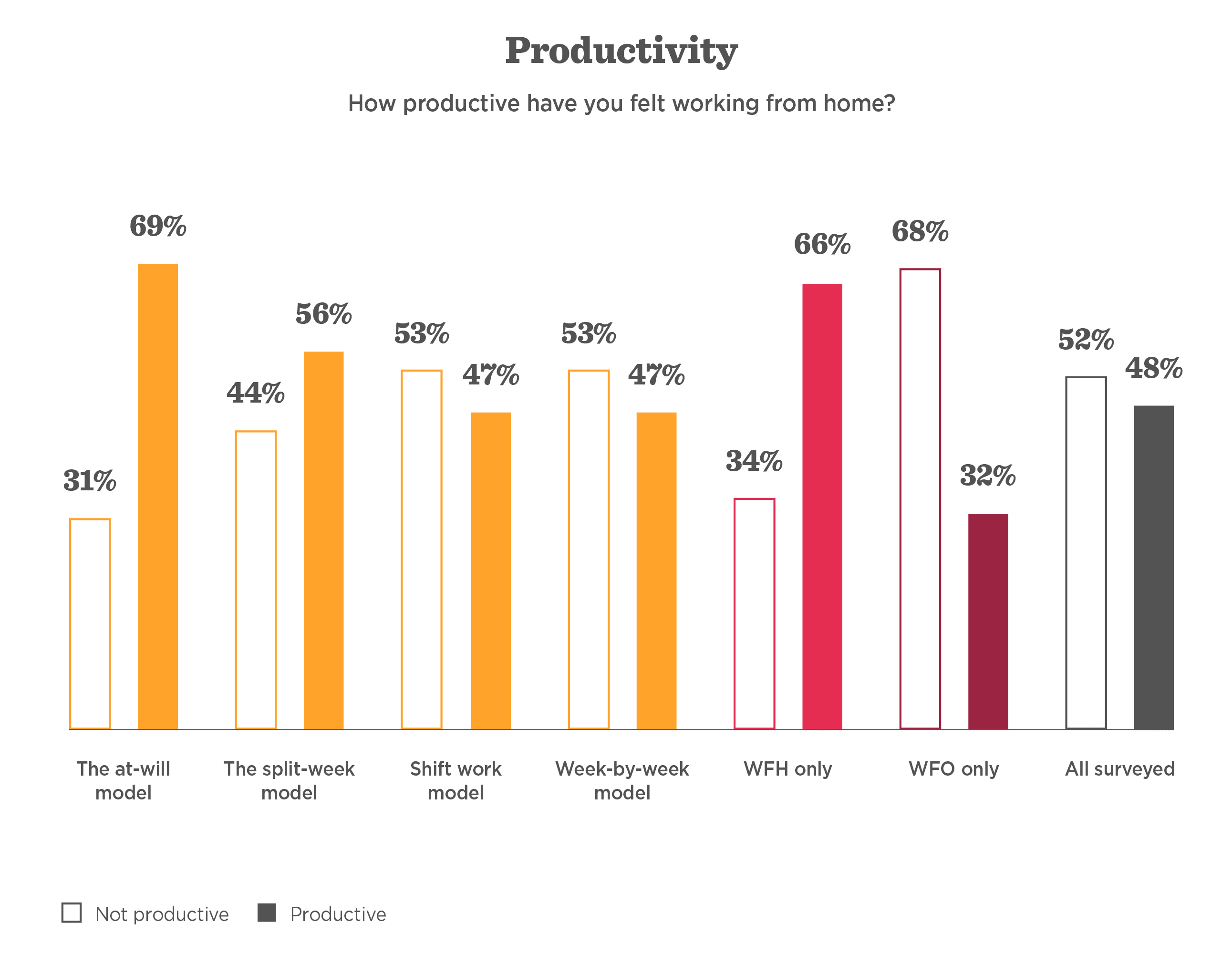 Productivity statistics of remote work models with highlighted percentages indicating productivity levels. The at-will model leads. productivity, remote work models, productivity statistics