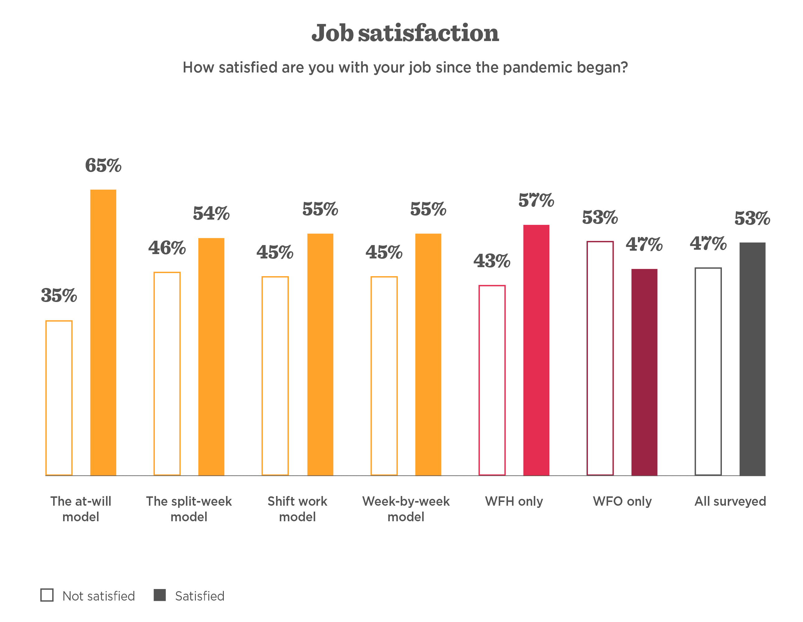 Job satisfaction survey results post-pandemic by work model; includes satisfaction percentages for various models. , JobSatisfaction, WorkModels