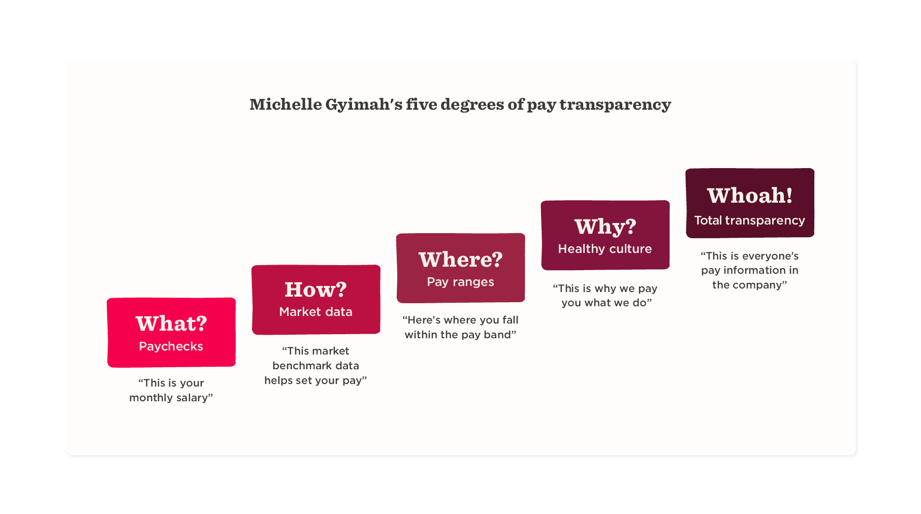 pay transparency chart, five degrees of transparency by Michelle Gyimah