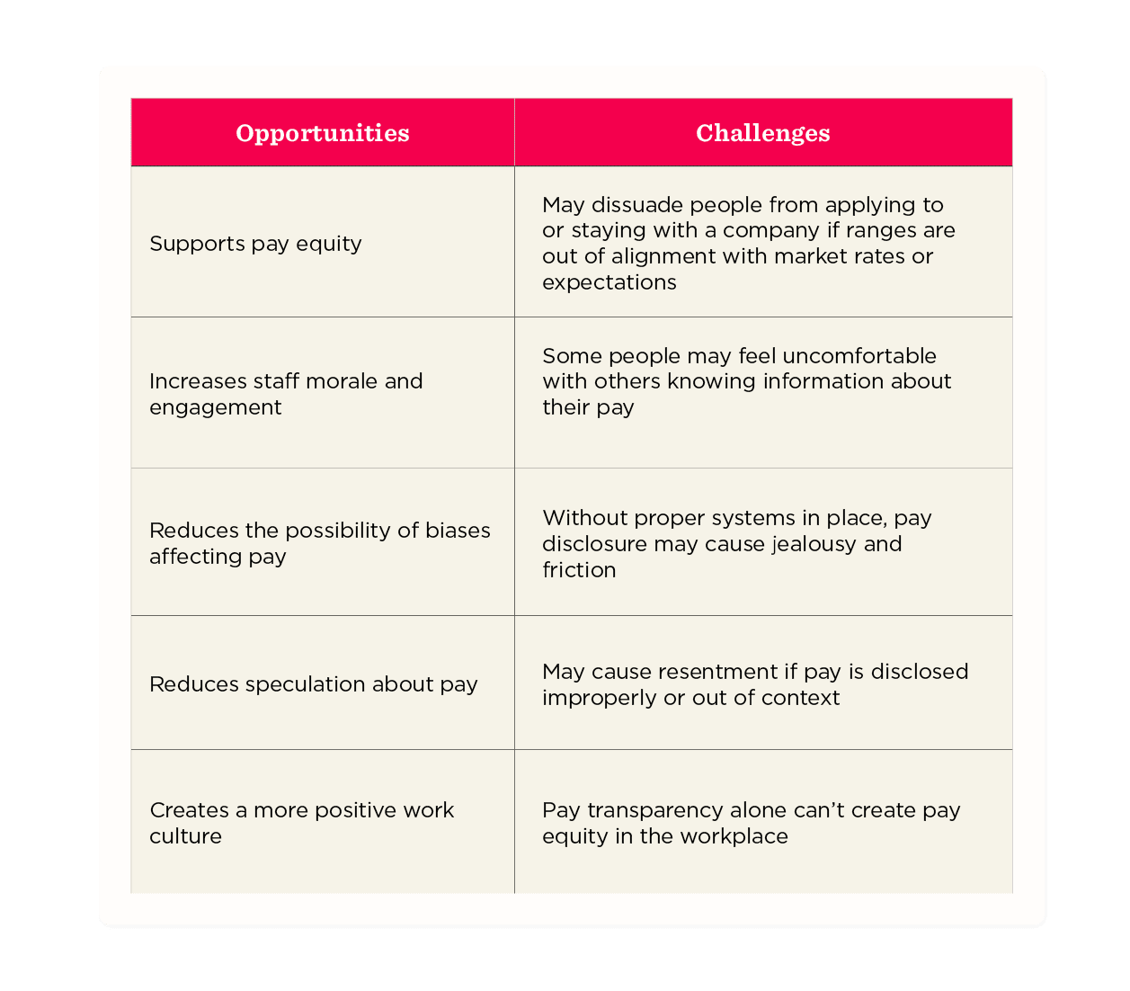 Opportunities and challenges of pay transparency in the workplace, presented in a clear table format., Pay equity, staff morale risks, workplace transparency challenges.