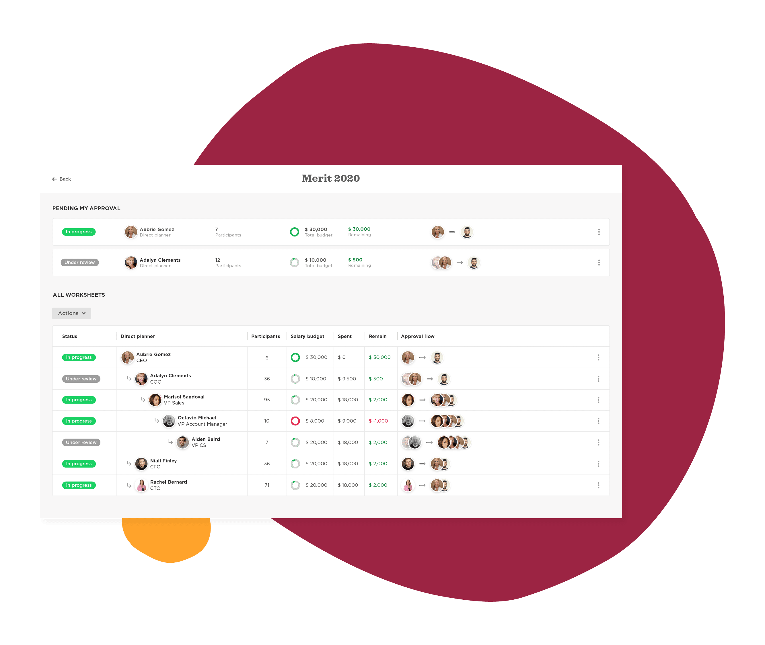 Merit 2020 budget overview showing pending approvals, participants, and salary budget details, Workflow interface displaying salaries and approval statuses