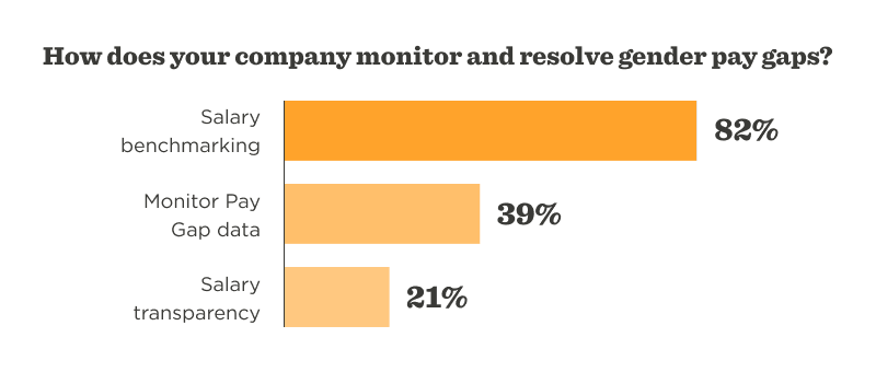 salary benchmarking 82%, monitor pay gap data 39%, salary transparency 21%