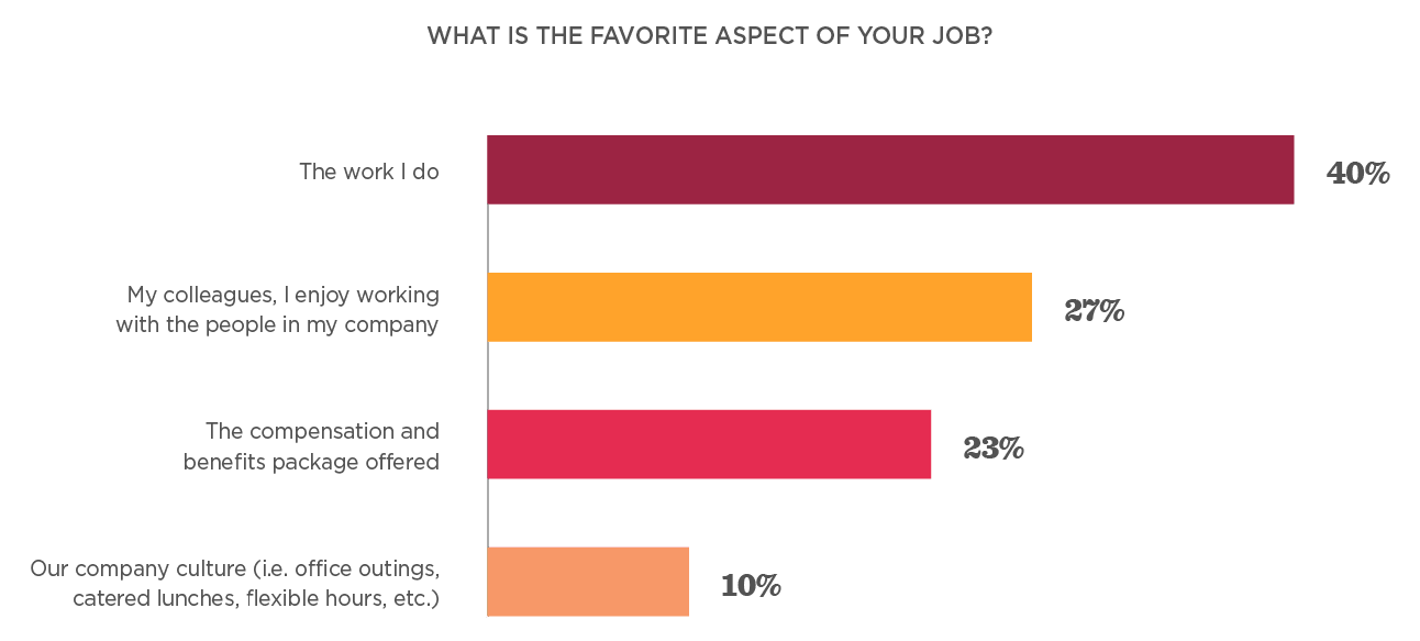 job satisfaction survey results, bar graph showing favorite job aspects with percentage values