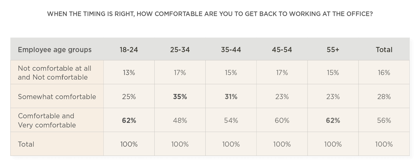 employee age group comfort levels, office work readiness survey results