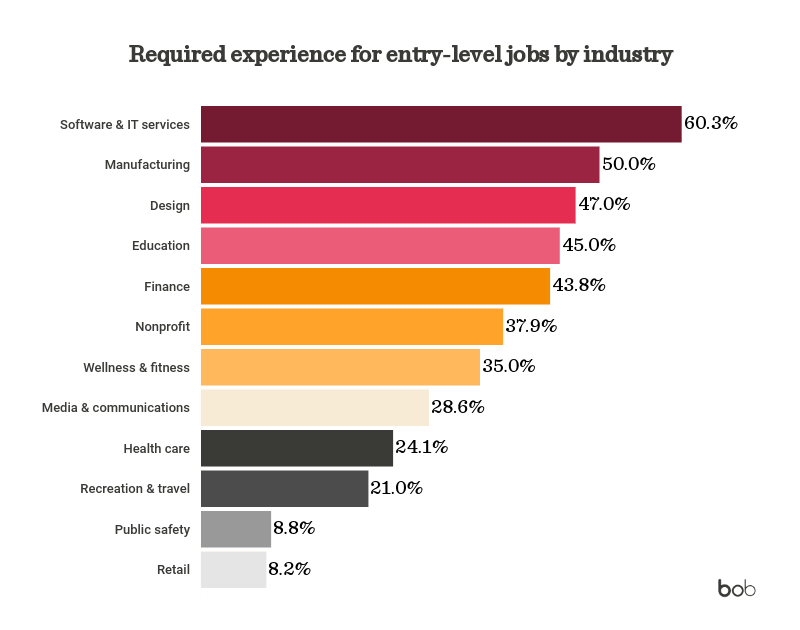 required-experience-entry-level-jobs, industry-experience-requirements-bar-graph