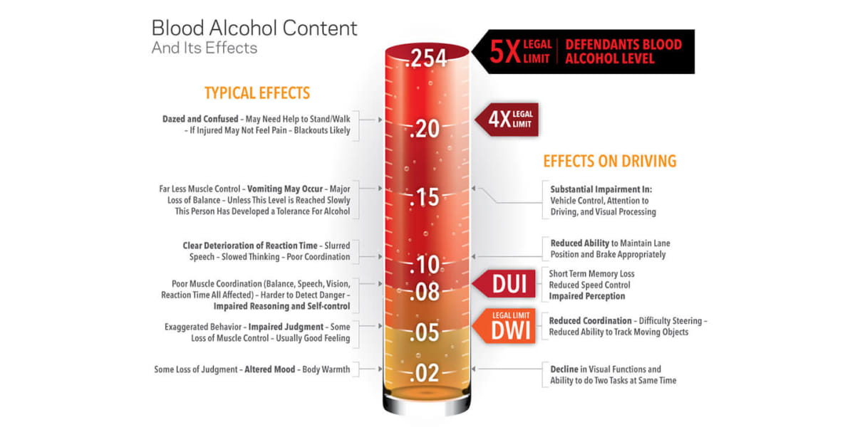 what is content of blood