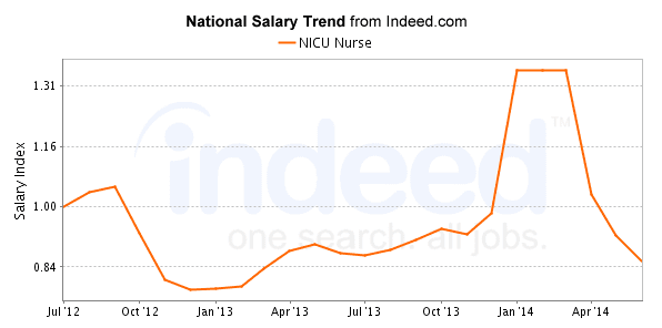 trends-nicu