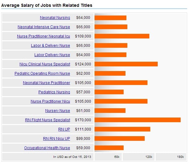 average salary for stem careers