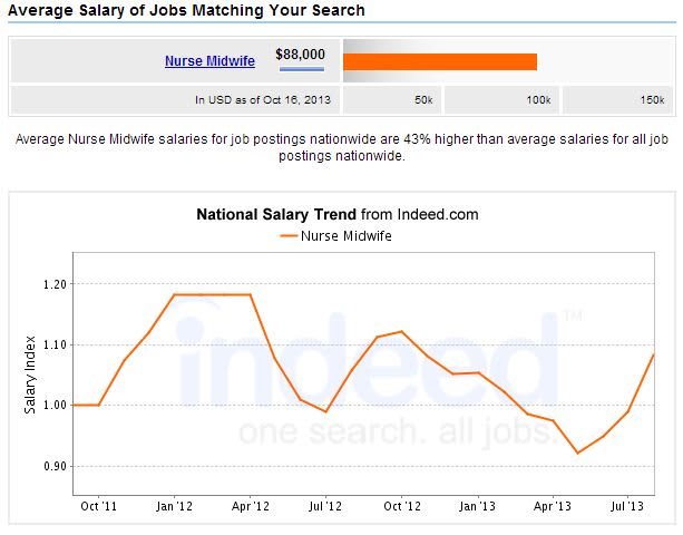 Nursing Midwife Salary Careers Jobs Outlook 2018 NurseJournal2018 NurseJournal