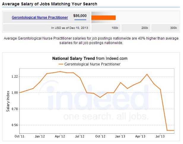 Best Paying Nurse Practitioner Careers 2019 Nursejournalorg