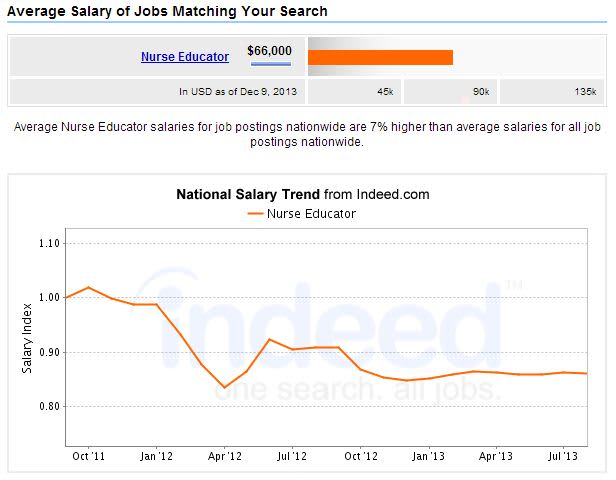 5 best paying msn jobs in nursing 2018 nursejournal org2018 nurse educator job description