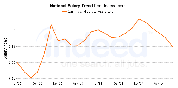 how to become a certified medical assistant 2018 nursejournal looking for medical assistant jobs