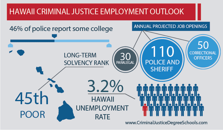 hawaii Criminal Justice Employment Outlook