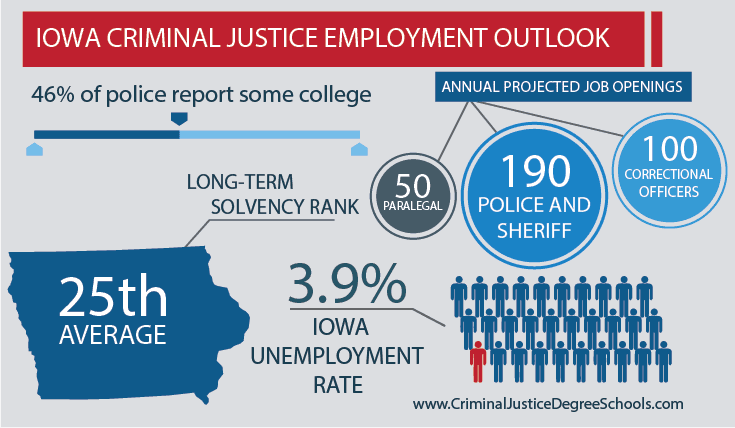 iowa Criminal Justice Employment Outlook