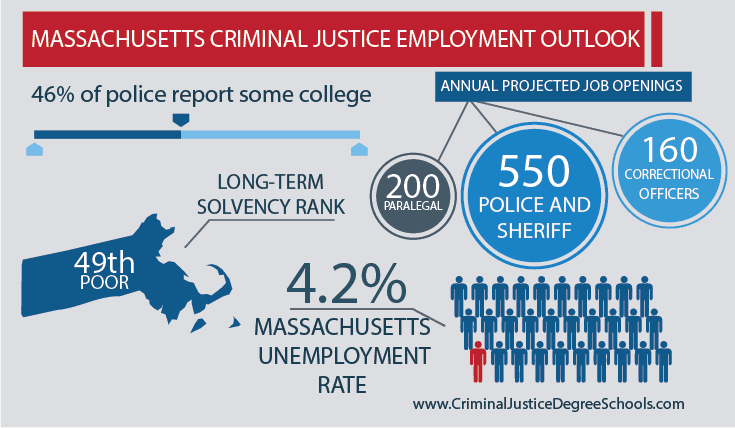 massachusetts Criminal Justice Employment Outlook